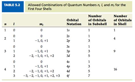 Quantum Numbers - Chemistry