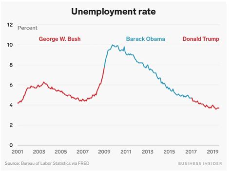 Trump’s average unemployment rate is the lowest in recorded history ...