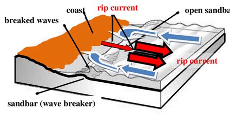 Rip current formation. | Download Scientific Diagram