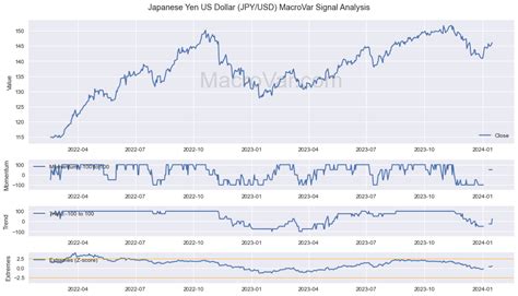 Japanese Yen US Dollar JPY/USD | Chart | Data | MacroVar