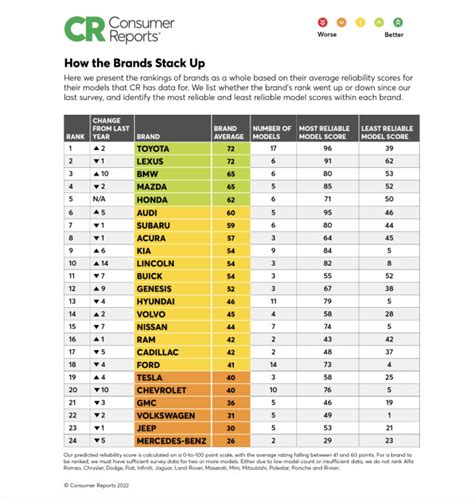 Car Brands Reliability Ranking 2024 - Lisa Sheree