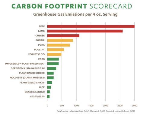 Ecological Footprint Graph