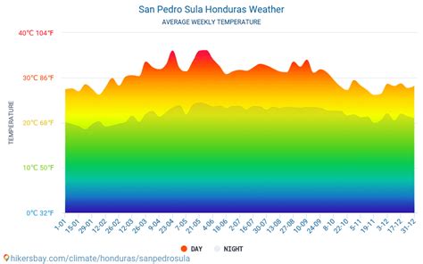 Clima y tiempo para un viaje a San Pedro Sula: ¿Cuándo es el mejor ...