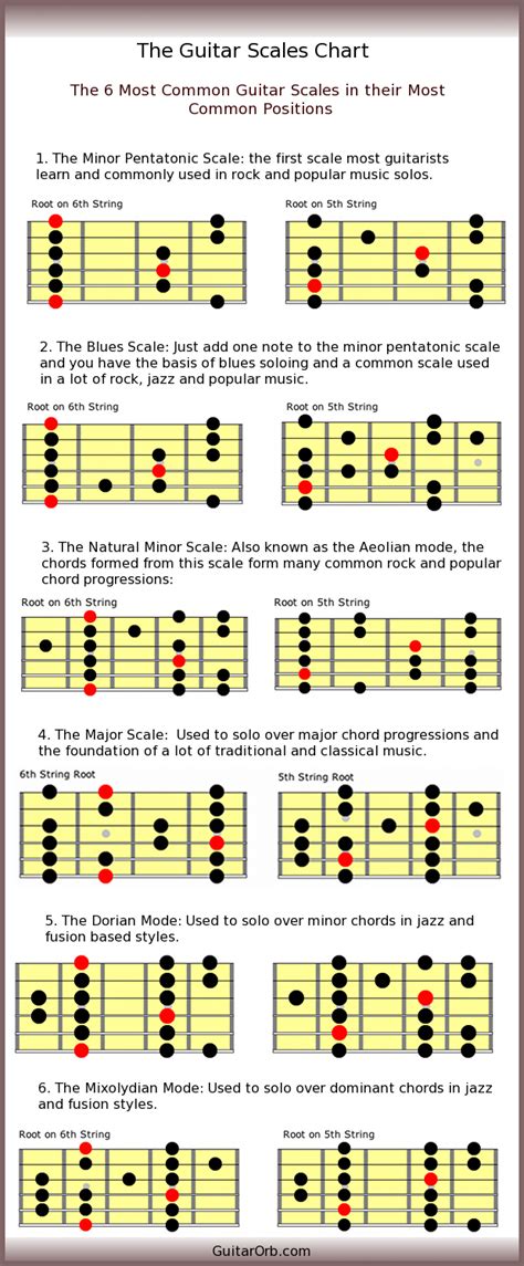 Guitar Scales Chart - The 6 Most Common Guitar Scales