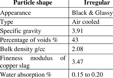 Physical properties of copper slag | Download Scientific Diagram