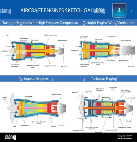 Turbojet, turboprop and turbofan aircraft engine, structural cross ...