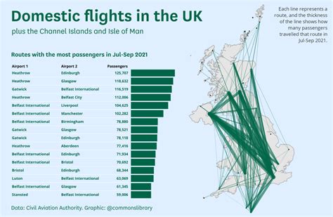 Domestic flights in the UK: where do we fly?