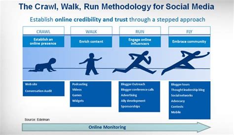 The Crawl, Walk, Run Methodology for Social Media | Leadership blog ...