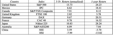 2023 Global Stock Market Review