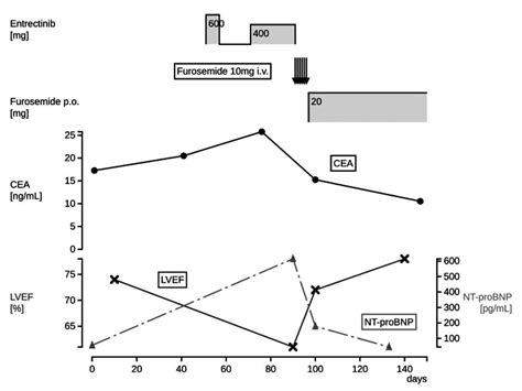 Entrectinib-Induced Heart Failure in a Patient With Metastatic Lung ...