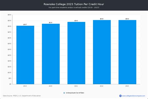 Roanoke College - Tuition & Fees, Net Price