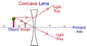 Double Concave Lens Ray Diagram