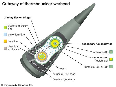 Thermonuclear bomb | History, Principle, Diagram, Yield, Effects ...