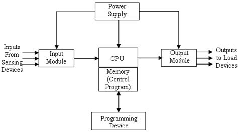 [DIAGRAM] Block Diagram Of Plc - MYDIAGRAM.ONLINE