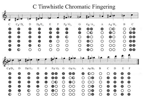 c scale flute chart Pentatonic scale in mode 1 for 5-hole naf