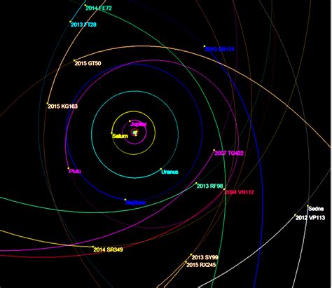 Makemake Orbit