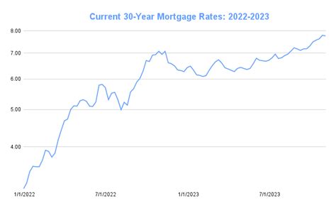 Mortgage Rates Chart | Historical and Current Rate Trends