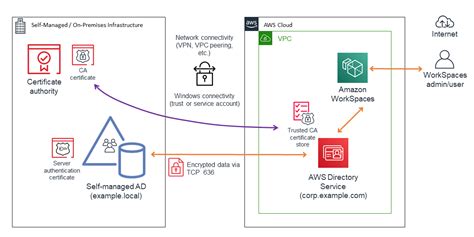 How to improve LDAP security in AWS Directory Service with client-side ...