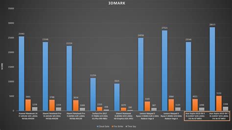 COMPARATIVE: Intel Iris Xe G7 GPU VS Intel HD Graphics, AMD Vega and ...