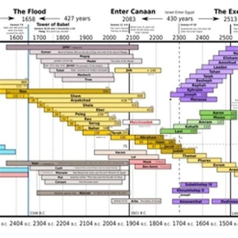 Bible Timeline - James Ussher 4004 BC. Only buy in Large size. | Bible ...