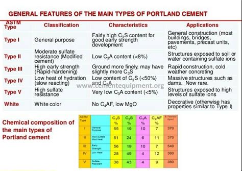 Cement And Its Types