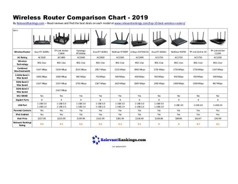 Wireless Router Comparison Chart - 2019