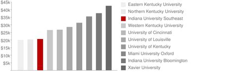 Indiana University Southeast: Tuition & Loans