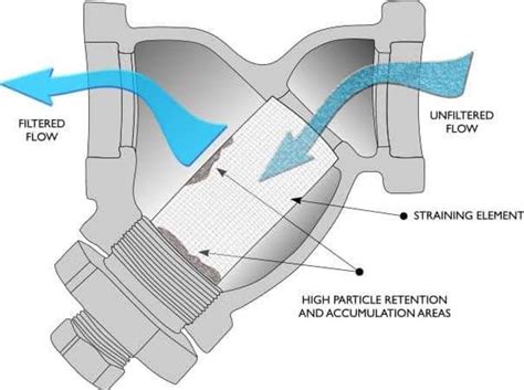 Y Strainers and why it's essential for the pumping system