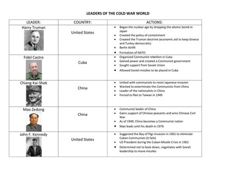 LEADERS OF THE COLD WAR WORLD LEADER: COUNTRY: ACTIONS: