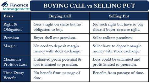 Buying Call vs Selling Put – Meaning, Example and Differences