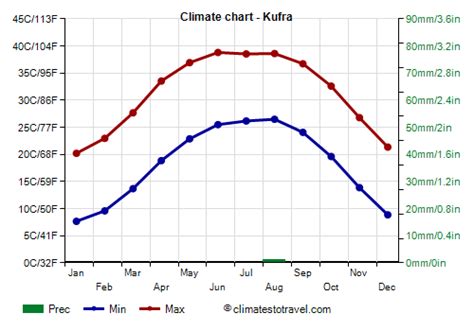 Kufra climate: weather by month, temperature, rain - Climates to Travel