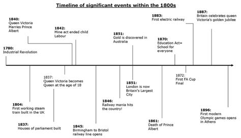 Queen Victoria's Timeline - The Victorians