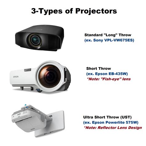 The Difference between Standard, Short Throw and UST Projectors ...