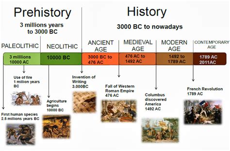 From Prehistory to Old Age