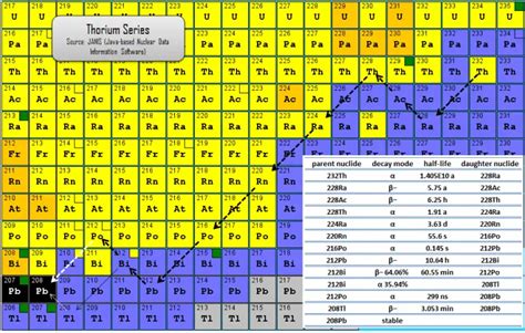 Thorium Series - Thorium Cascade - Nuclear Power