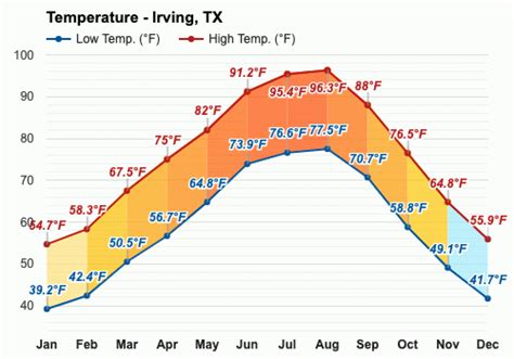 Yearly & Monthly weather - Irving, TX