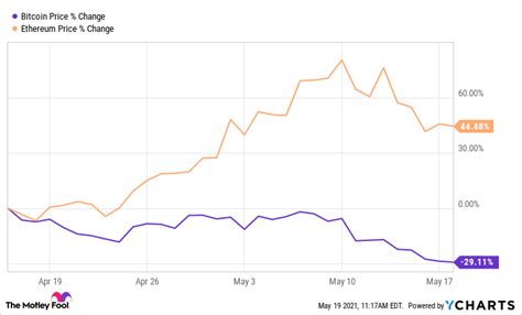 Ethereum vs. Bitcoin: Which Is the Better Buy? | The Motley Fool