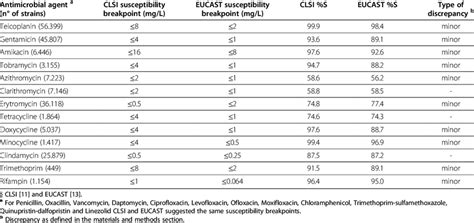 Antimicrobial susceptibility of S. aureus as classified by CLSI and ...