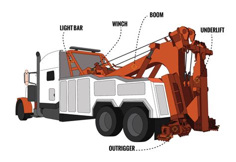 Anatomy of a Heavy Duty Wrecker - Custom Built