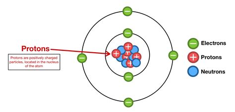 Protons neutrons and subatomic particles - Pharmacy Gyan