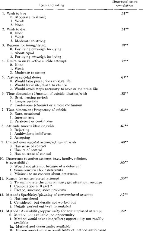 Table 2 from Assessment of suicidal intention: the Scale for Suicide ...