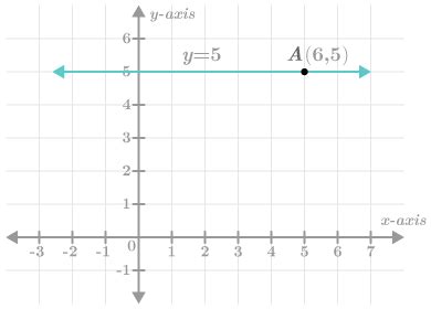 Flexi answers - What is a horizontal line on a graph called? | CK-12 ...