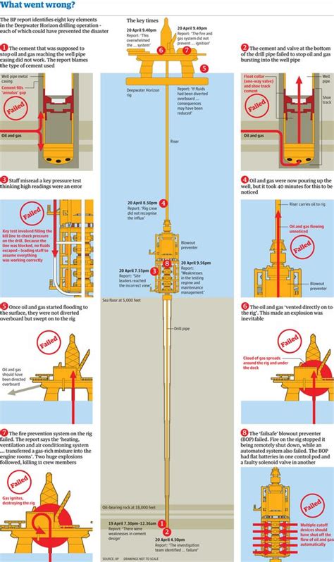 BP oil spill: the official Deepwater Horizon disaster timeline