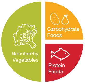 The Plate Method for Diabetics - Medical Associates of Northwest Arkansas