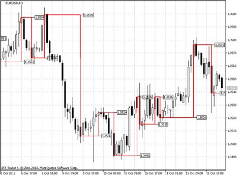 Indicator for Kagi Charting - MQL5 Articles