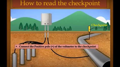 How To Test A Cathodic Protection System