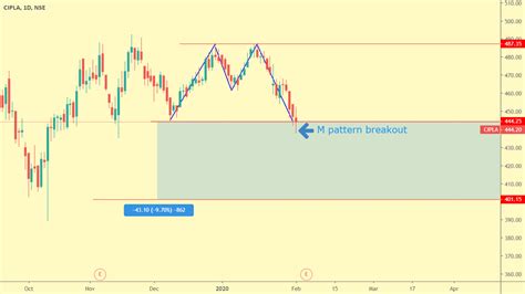 m pattern breakout in CIpla for NSE:CIPLA by Marketcafe2020 ...