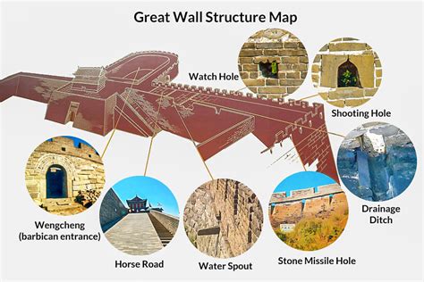 China Great Wall Construction, Structure Map