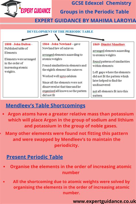 Groups in the periodic table The periodic table Development of the ...