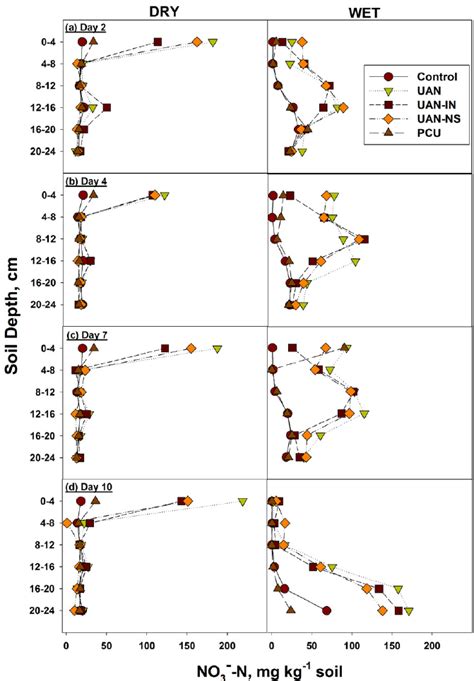 Soil nitrate-N distribution at different depths of soil columns that ...